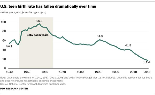 U.S. Teen Birth Rate